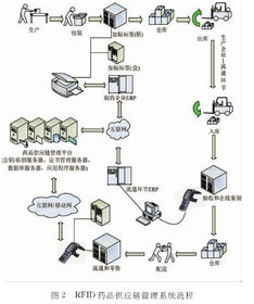 基于rfid技术的药品供应链管理研究