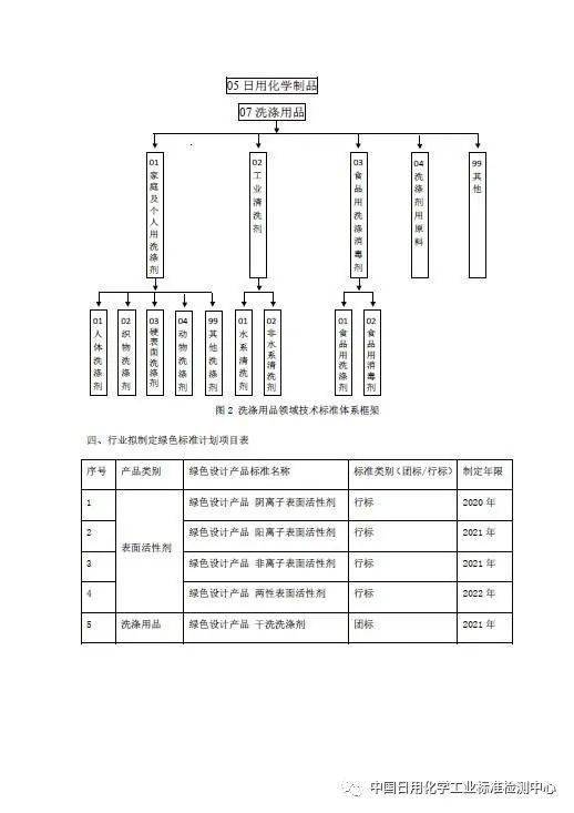 关于 表面活性剂和洗涤用品领域绿色设计产品标准体系建设方案 征求意见的通知