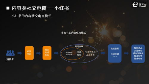 带你弄懂社交电商的三大主流玩法,社交电商app源码定制,微三云麦超